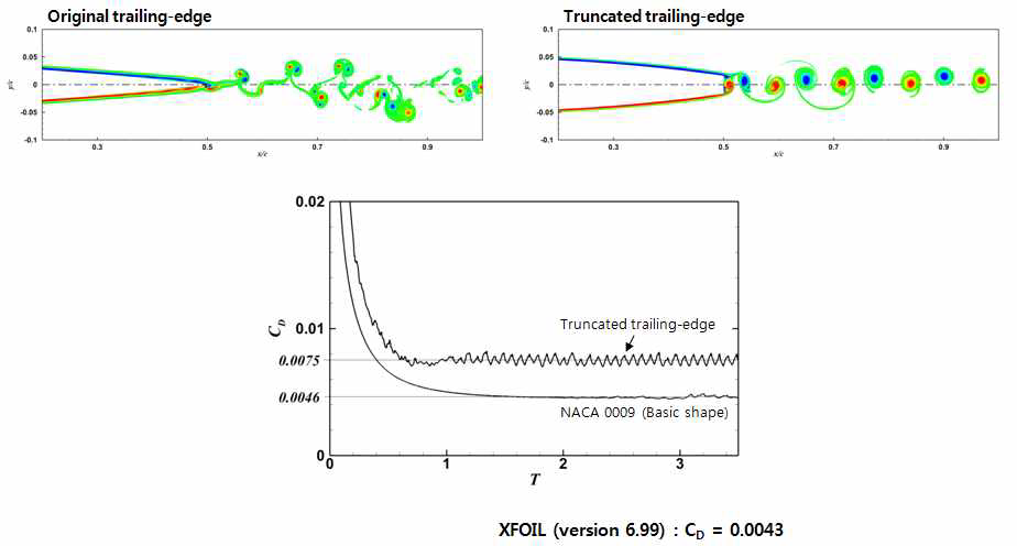 Comparison of vorticity distributions and time evolution of the drag coefficients with different trailing edges