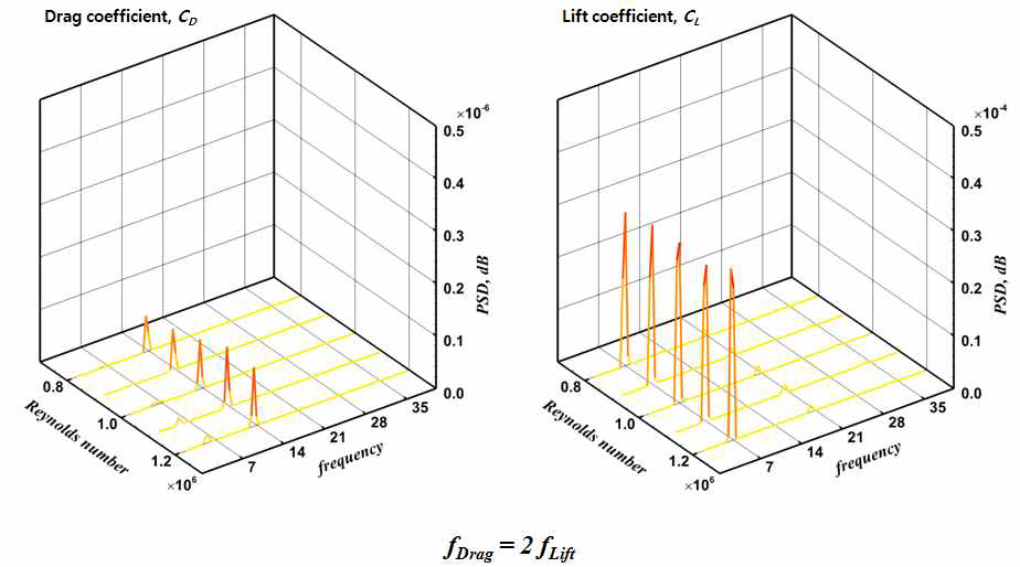 Power spectral density(PSD) of drag(left) and lift(right) coefficients