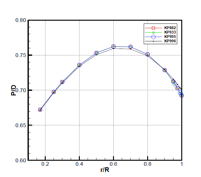 반경별 피치 분포 비교(320K VLCC 급)