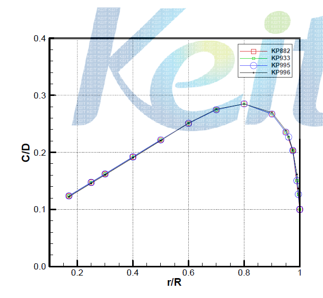 반경별 코오드 분포 비교(320K VLCC 급)