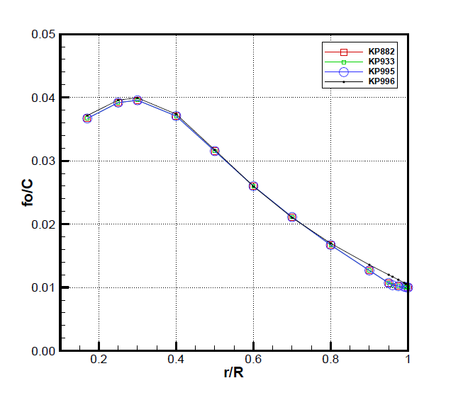 반경별 캠버 분포 비교(320K VLCC 급)
