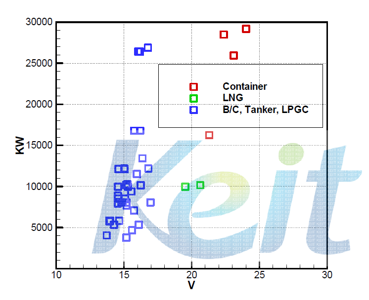 Selected model test results