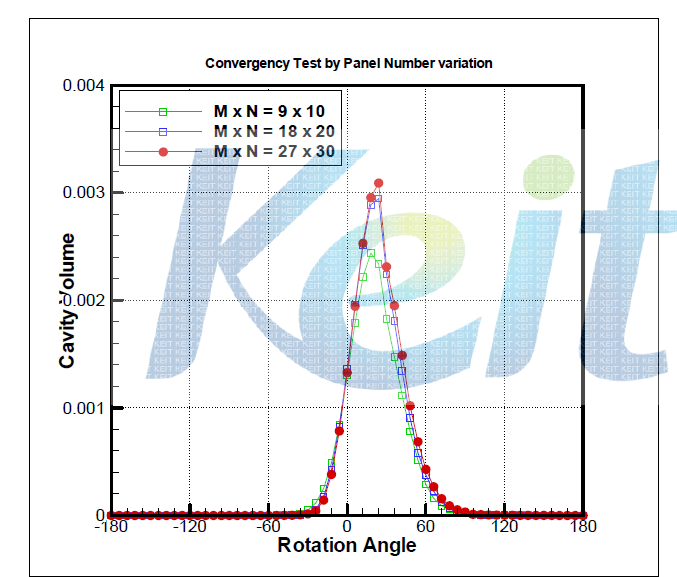 Convergence test for Cavitation prediction program