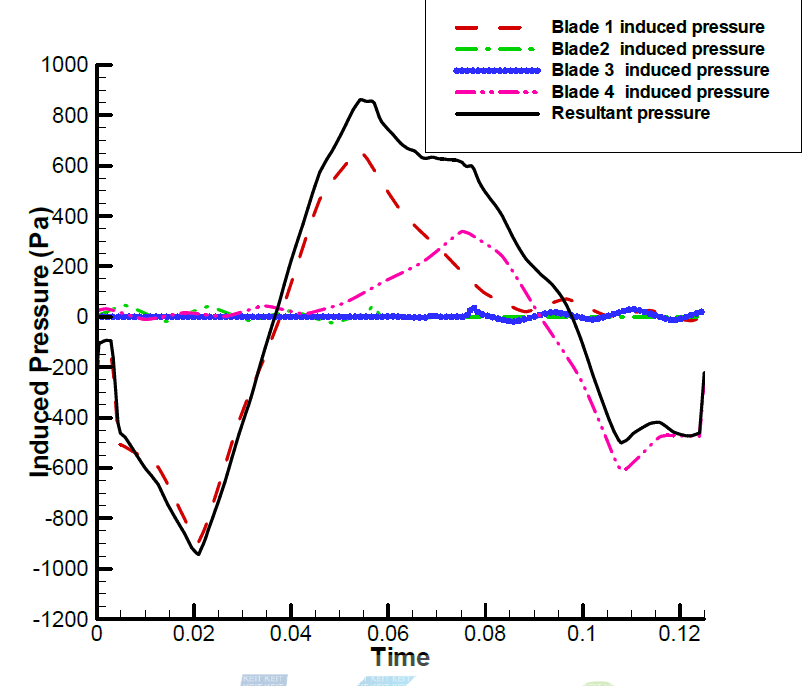 Induced pressure fluctuation by each blade and resultant pressure
