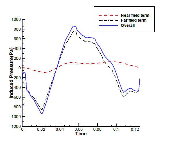 Analysis of Pressure fluctuation