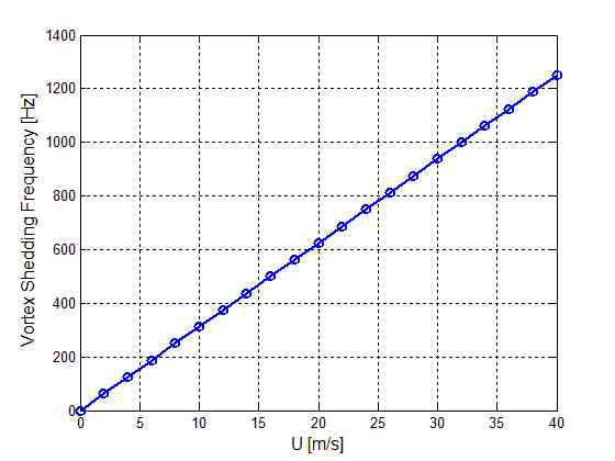 Vortex shedding frequency