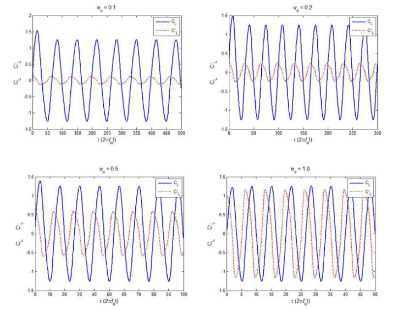 Unforced self-sustained oscillations