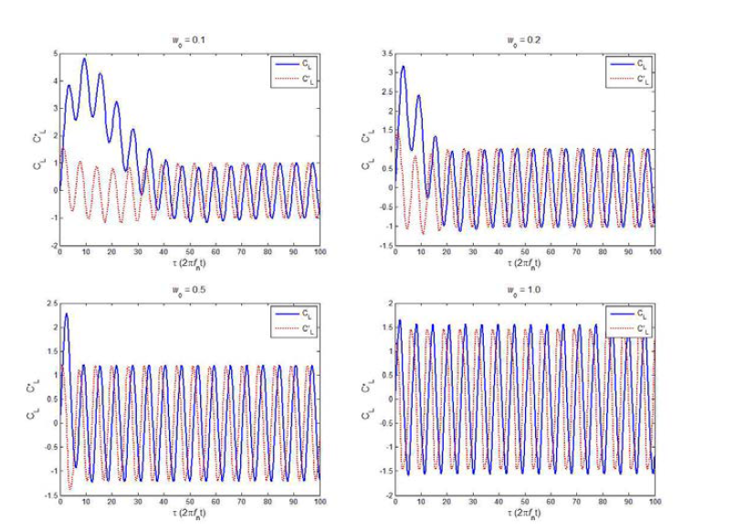 Forced self-sustained oscillations