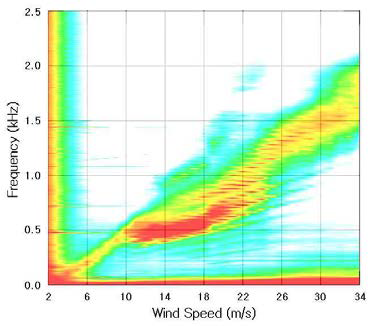 Sound pressure level