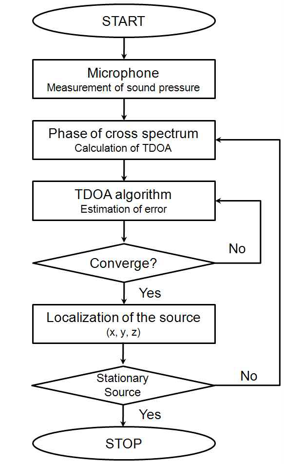 TDOA algorithm