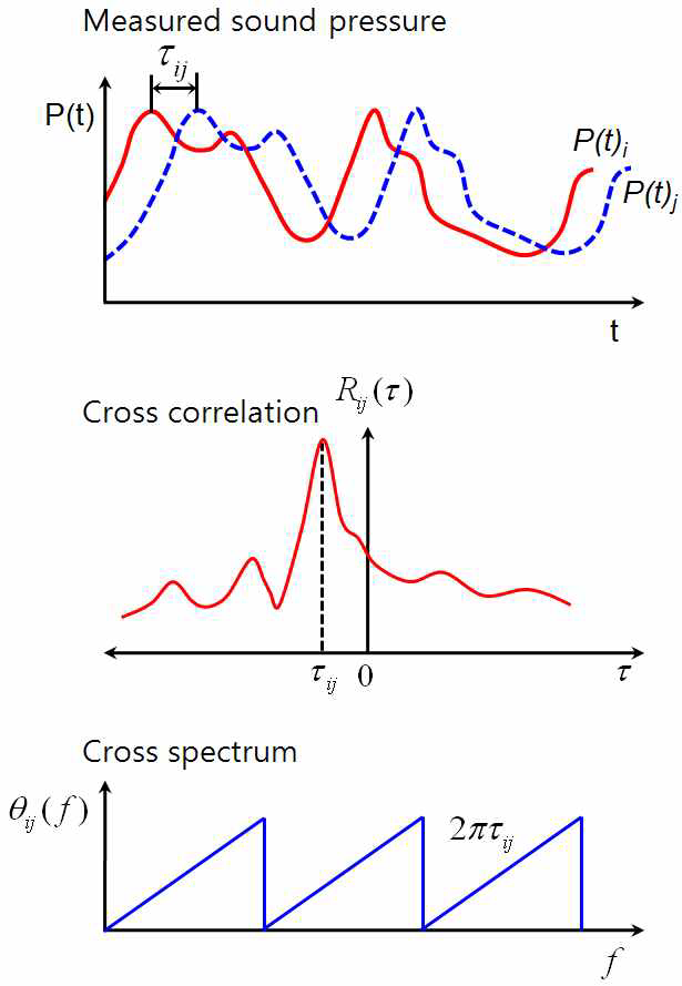 Cross correlation and cross spectrum