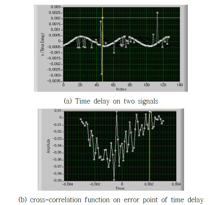 Time delay by cross-correlation function