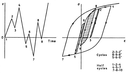 A more complicated strain history and hysteresis curves