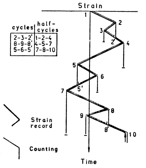 Strain history illustrating the pagoda roof rainflow analogy