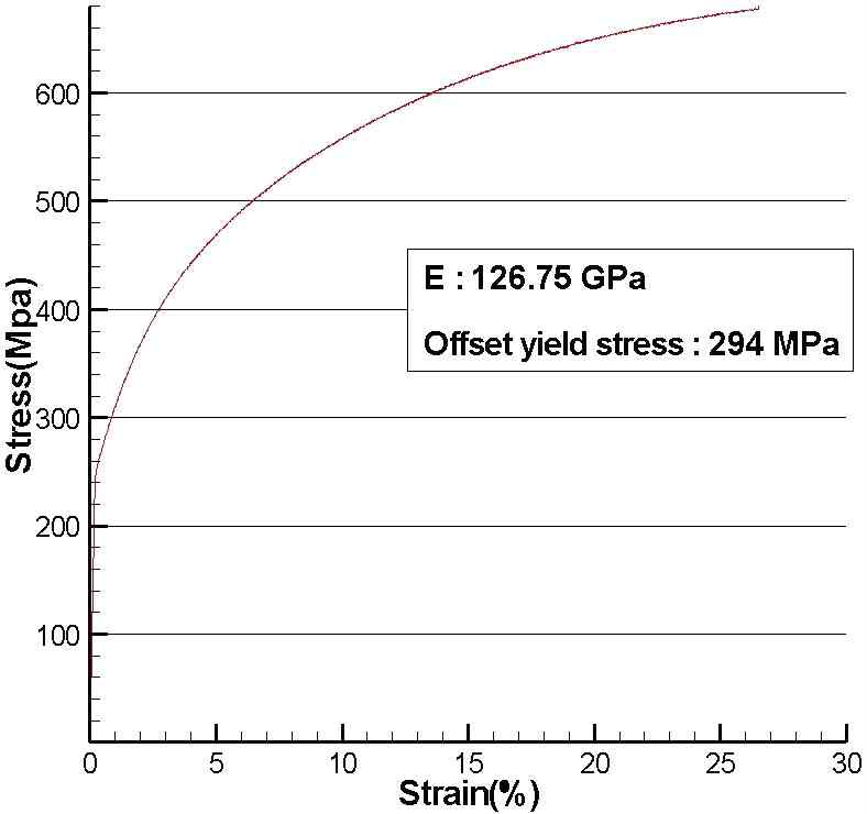 Stress-strain relation curve of Al bronze