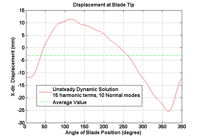 Unsteady time history of displacement at blade tip