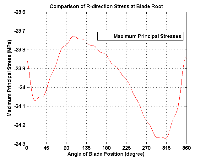 Unsteady time history of principal stress at root