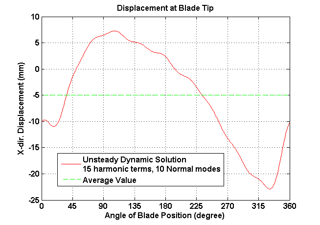 Unsteady time history of displacement at blade tip