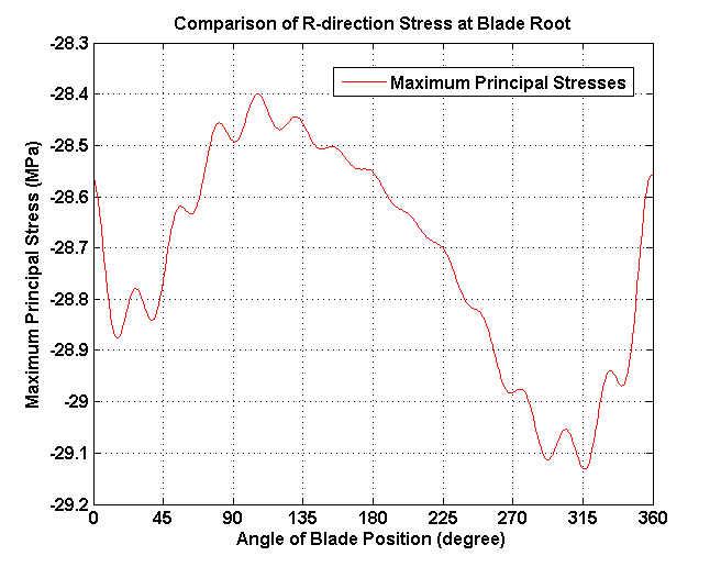 Unsteady time history of principal stress at root