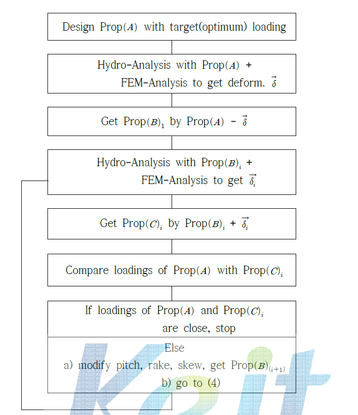 Flexible propeller design algorithm