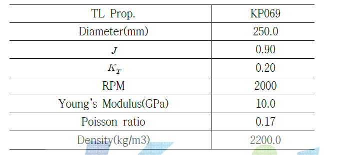 Principal condition and material properties