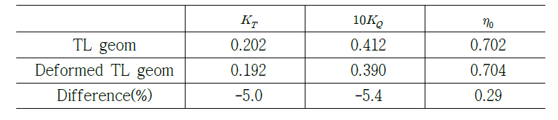 Comparison of the propeller performance of TL geom and deformed TL geom