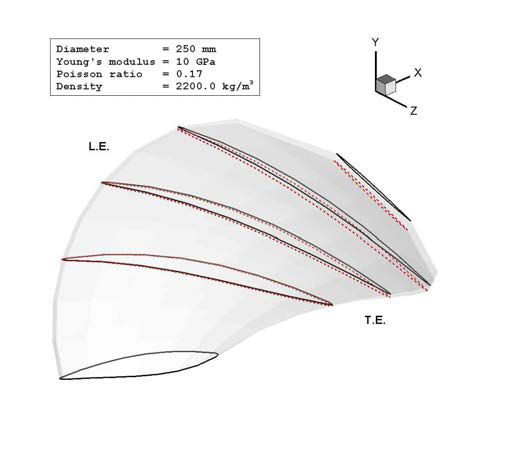 Comparison of shapes of the deformed (in-operation) blade(red) predicted by the present procedure with the (manufacturing-ready) design blade(black).