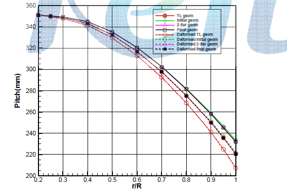 Pitch distributions of the propeller having the target loading(red circle, TL geom), the design propeller(solid lines) and the deformed propeller in operation(dashed lines) are compared.