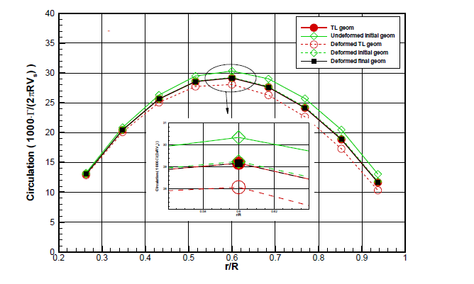 Circulation distributions of the propeller having the target loading(red circle, TL geom), the design prop(green, solid line) and the deformed propeller in operation(dashed lines) are compared.