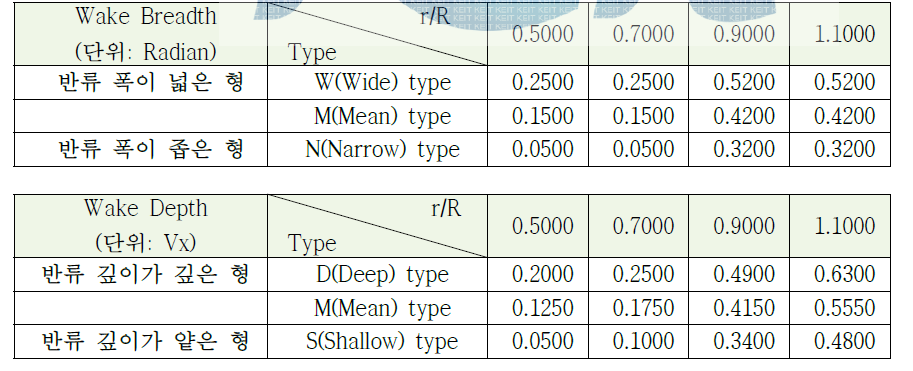 선정된 반경별 반류 폭 및 깊이 변화 범위