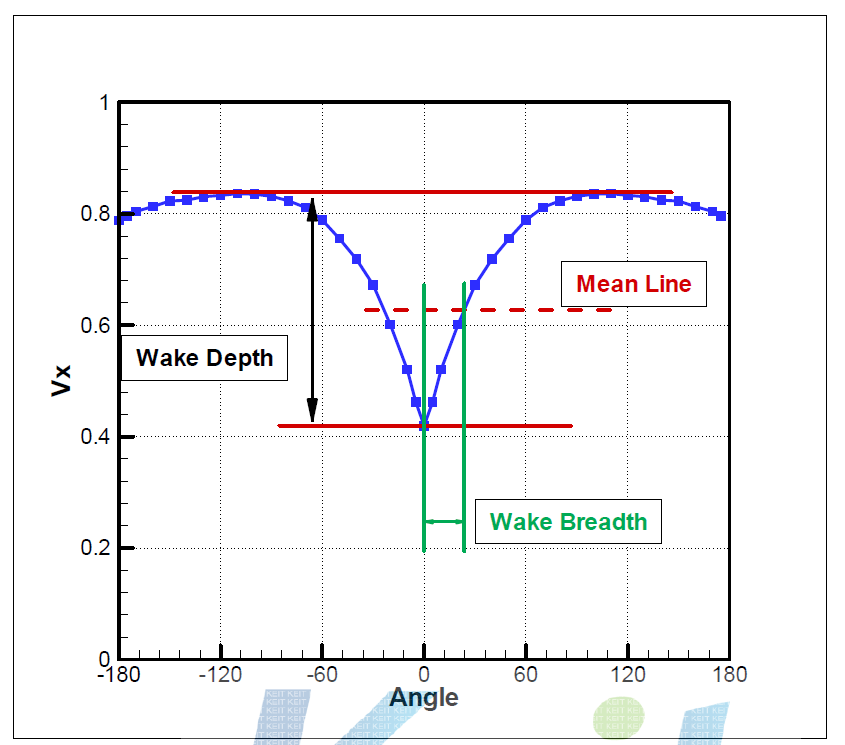 반류 폭(Wake Breadth) 및 반류 깊이(Wake Depth) 정의