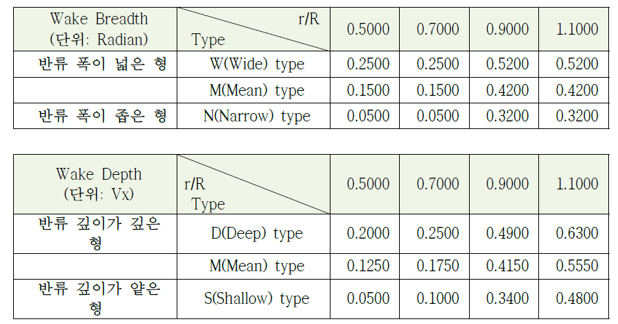 선정된 반경별 반류 폭 및 깊이 변화 범위