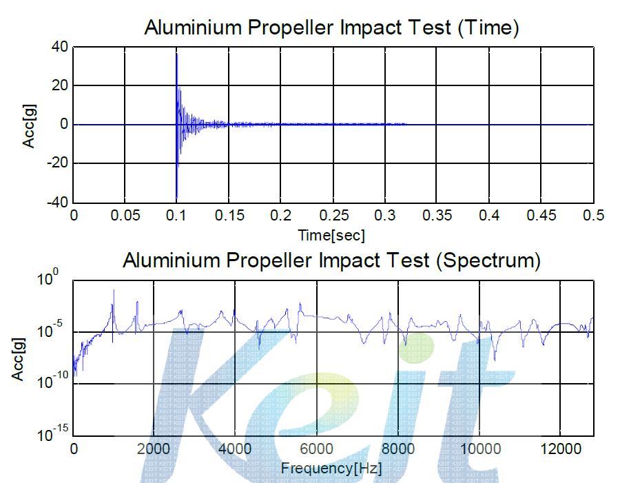 Typical Acceleration Measured in the Impact Test