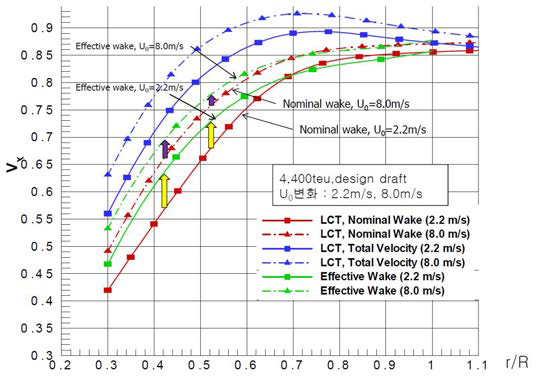 대상선-6 (4,400TEU) 공칭반류 및 유효반류 원주방향 평균 비교