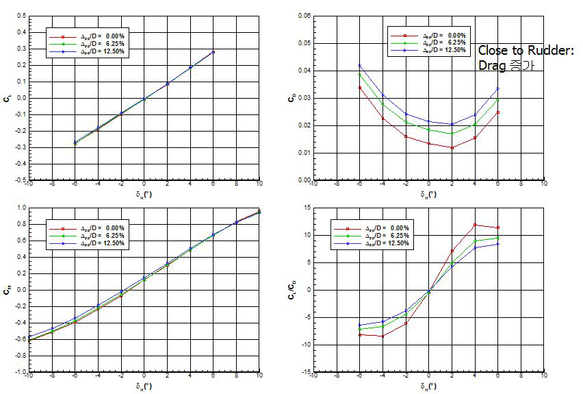타각 및 Δ /D 변화에 따른 타력 특성pp