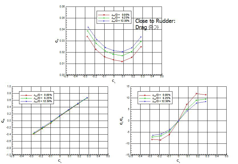 양력 계수 및 Δ /D 변화에 따른 타력 특성pp