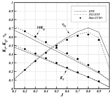 EFD와 CFD로부터 얻은 추력 및 토크 그리고 단독효율 비교