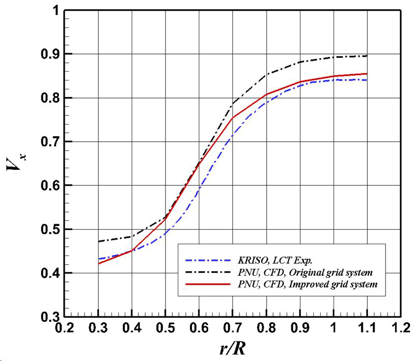 원주방향 평균반류 반류 분포 비교: V=8.31 m/s