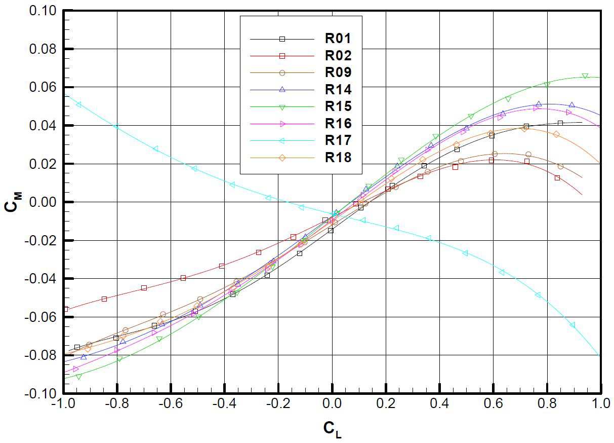 R14 ~ R18에 대한 양력계수와 모멘트계수의 관계
