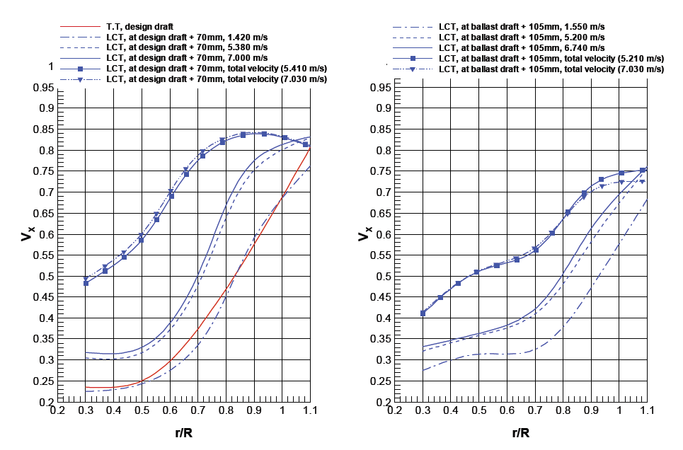 대상선-1(320K VLCC) 반류 및 총유속 원주방향 평균