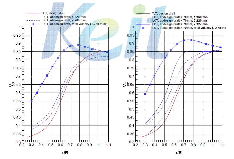 대상선-2(14,000TEU 컨테이너선) 반류 및 총유속 원주방향 평균