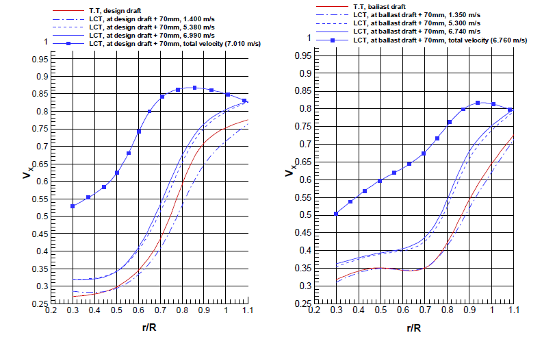 대상선-3(170K B/C) 반류 및 총유속 원주방향 평균