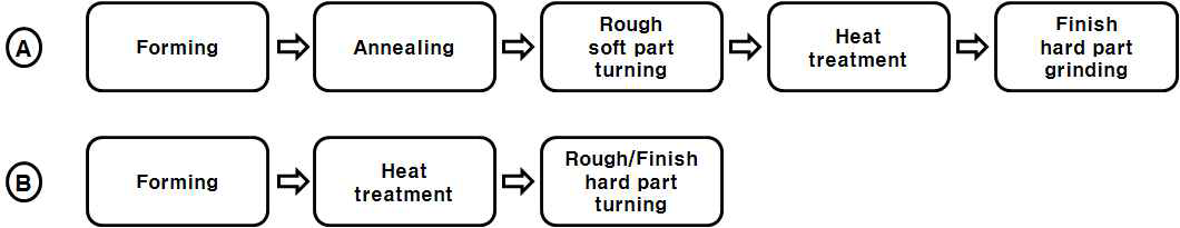 (a) Conventional machining and (b) Hard turning