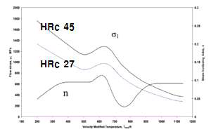 Flow stress (AISI4140, HRc 27 vs. 45)