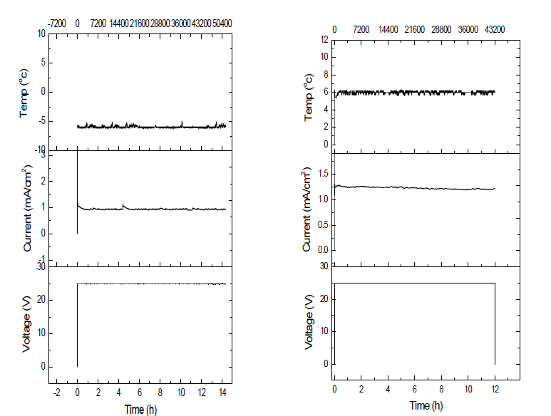 전기산화 시간에 따른 온도(T) ,전압(V) , 전류(I) 그래프