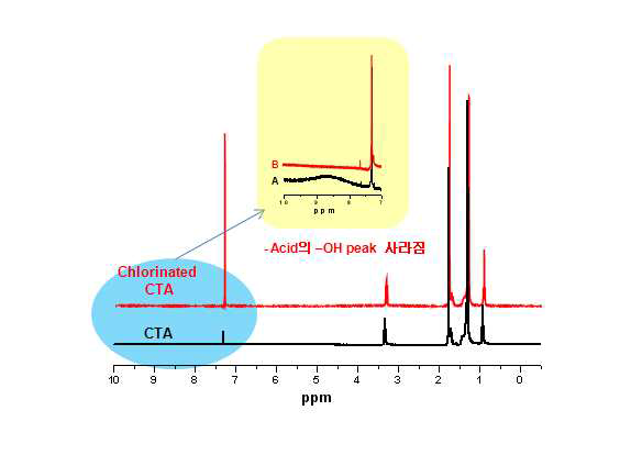 염소화 전후의 CTA의 1H-NMR 스펙트럼