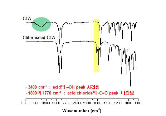 염소화 전후의 CTA의 ATR FT-IR 스펙트럼