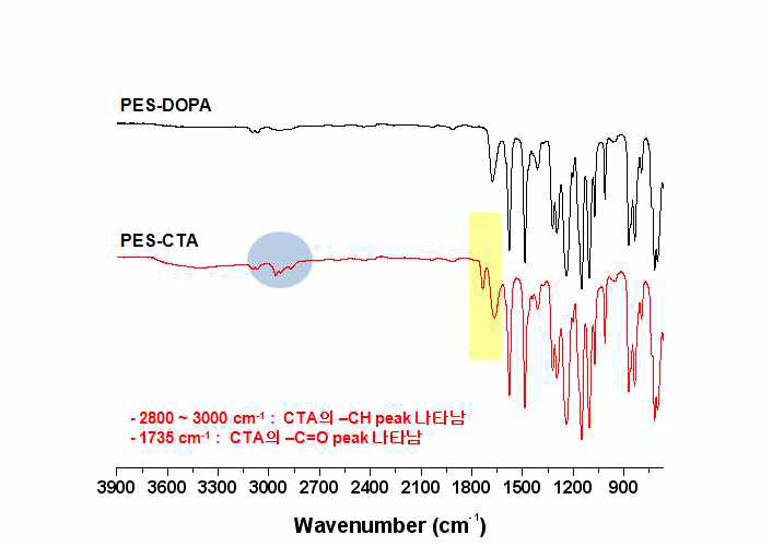 CTA 도입 전후의 PES 멤브레인의 ATR FT-IR 스펙트럼
