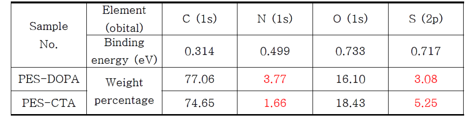 CTA 도입 전후의 PES 멤브레인의 XPS 원소 분석 데이터