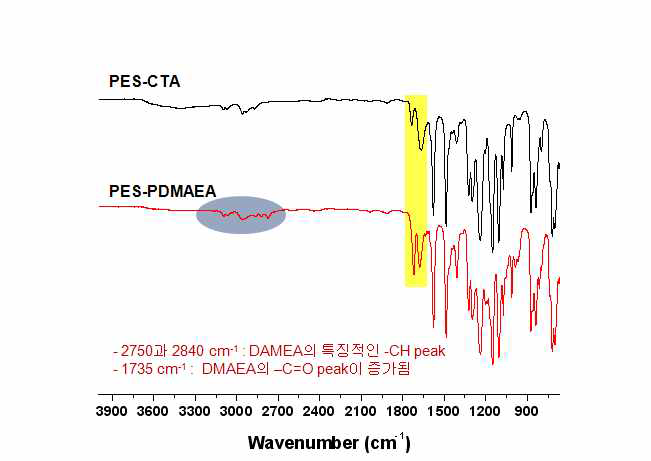 DMAEA 중합 전후의 PES 멤브레인의 ATR FT-IR 스펙트럼